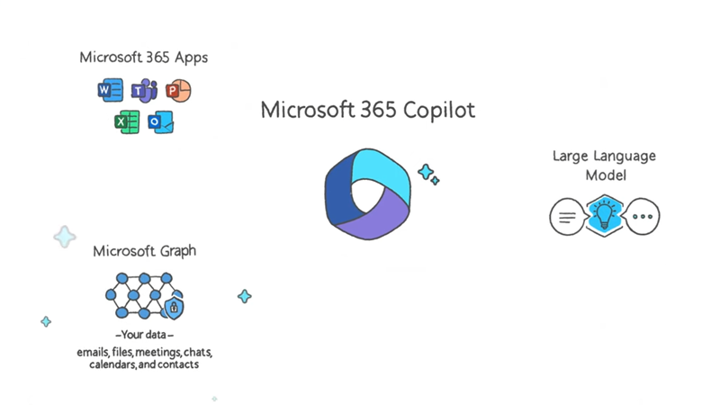 hoe-werkt-copilot-voor-microsoft-365-2